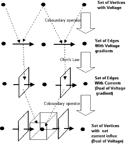 Ohms Law and Coboundaries