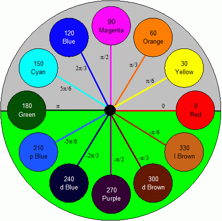 Color map for phase flow plot