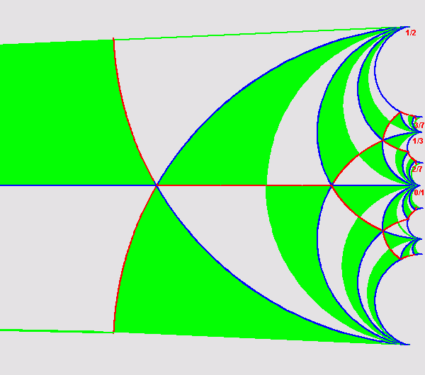 Warp from Modular to Klein