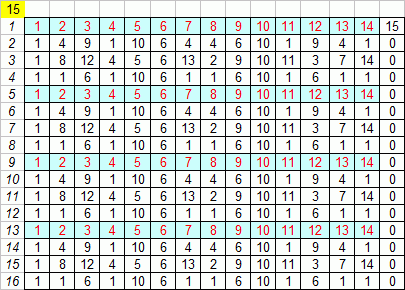 Exponentiation mod 15