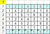 Exponentiation mod 7