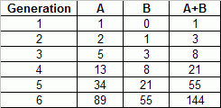 Fibonacci table