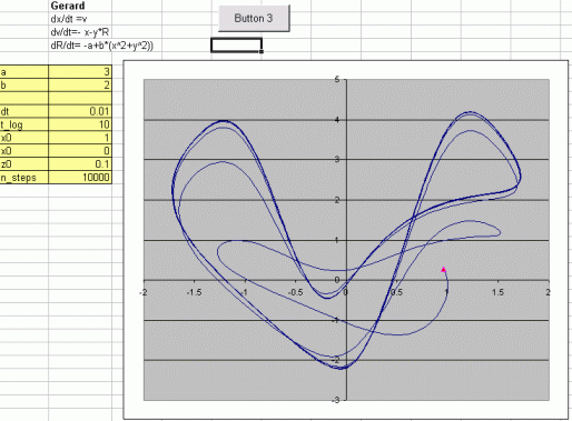 Gerard attractor