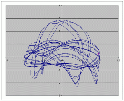 Gerard attractor