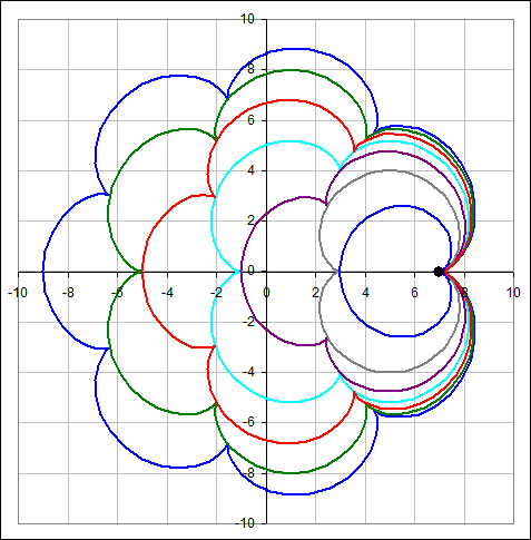Roling cycloids