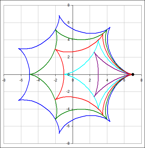 Roling cycloids