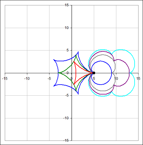 Roling cycloids