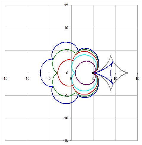 Roling cycloids