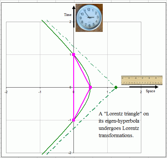 Animation eigen-hyperbola