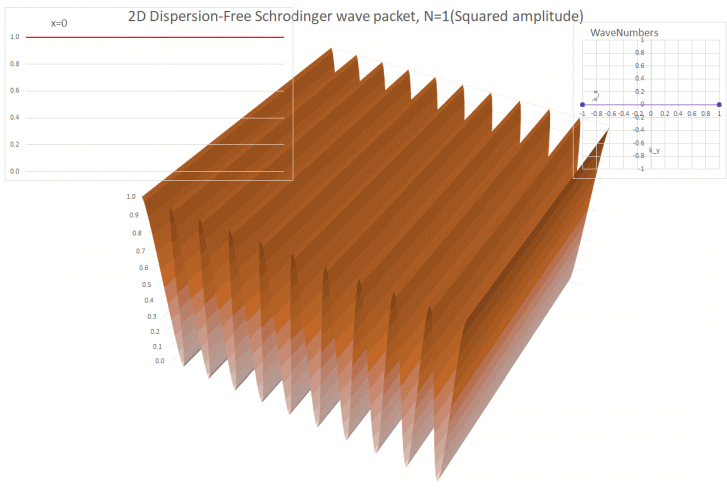 Dispersion free wave packet animation